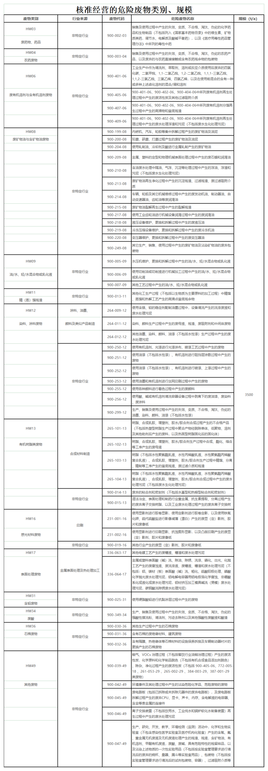 核準(zhǔn)經(jīng)營(yíng)的危險(xiǎn)廢物類別、規(guī)模_00(2).png